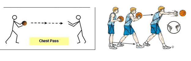 Dalam pass passing dengan basket disebut istilah permainan chest juga Istilah Permainan