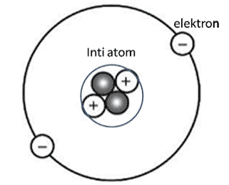 Partikel dasar dalam atom terdiri dari . . . .