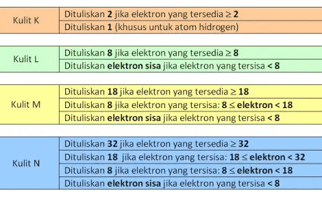 Elektron valensi tertinggi terdapat pada atom unsur dengan nomor atom