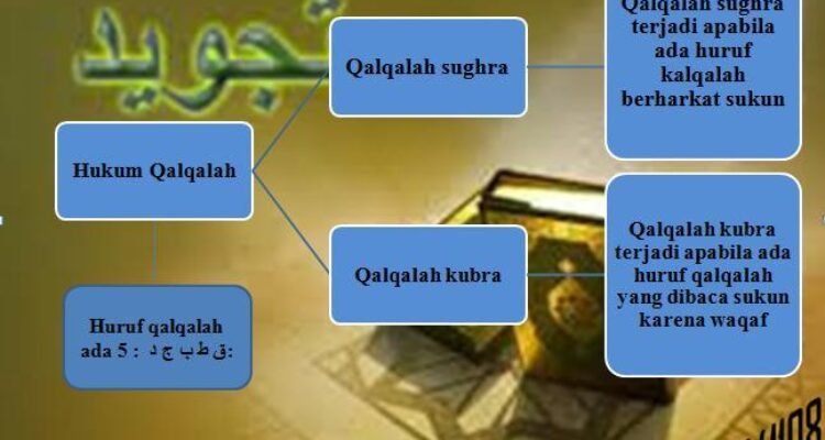Ciri-Ciri Qalqalah Sugro dan Kubro