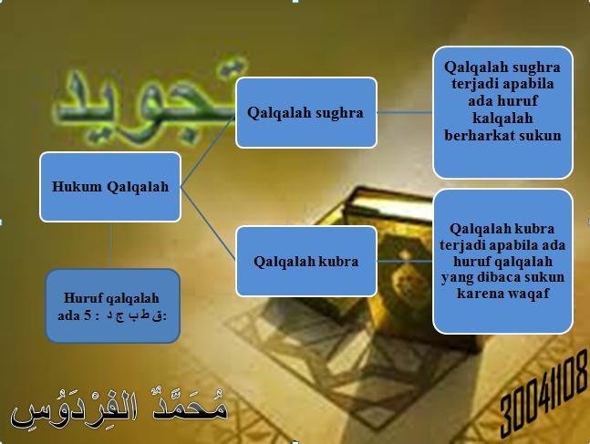 Ciri-Ciri Qalqalah Sugro dan Kubro