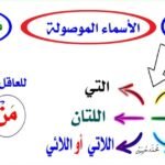 Isim Maushul, Kunci Memahami Struktur
