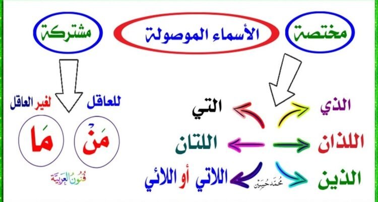 Isim Maushul, Kunci Memahami Struktur
